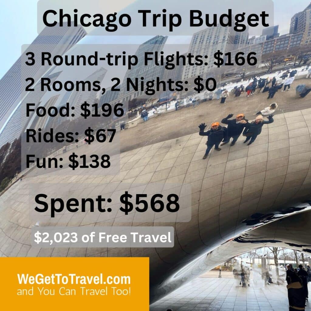 Ross, Sandra, Trent waving at their reflection in  Chicago's Bean with text: Chicago Trip Budget
Spent: $568
3 Round-trip Flights: $166
2 Rooms, 2 Nights: $0
Food: $196
Rides: $67
Fun: $138
$2,023 of Free Travel