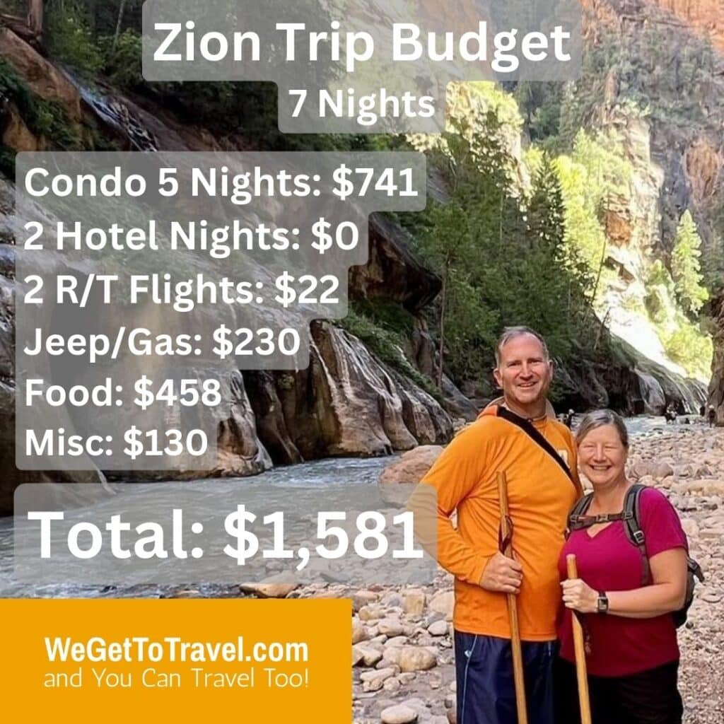 Graphic showing our Zion Trip Budget for 7 Nights
Condo 5 Nights: $741
2 Hotel Nights: $0
2 R/T Flights: $22
Jeep/Gas: $230
Food: $458
Misc: $130
Total: $1,581