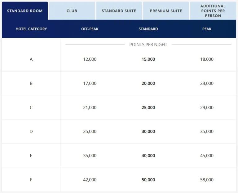 Hyatt All Inclusive Resort Award Chart showing points required for free night stays at Category A, B, C, D, E and F resorts